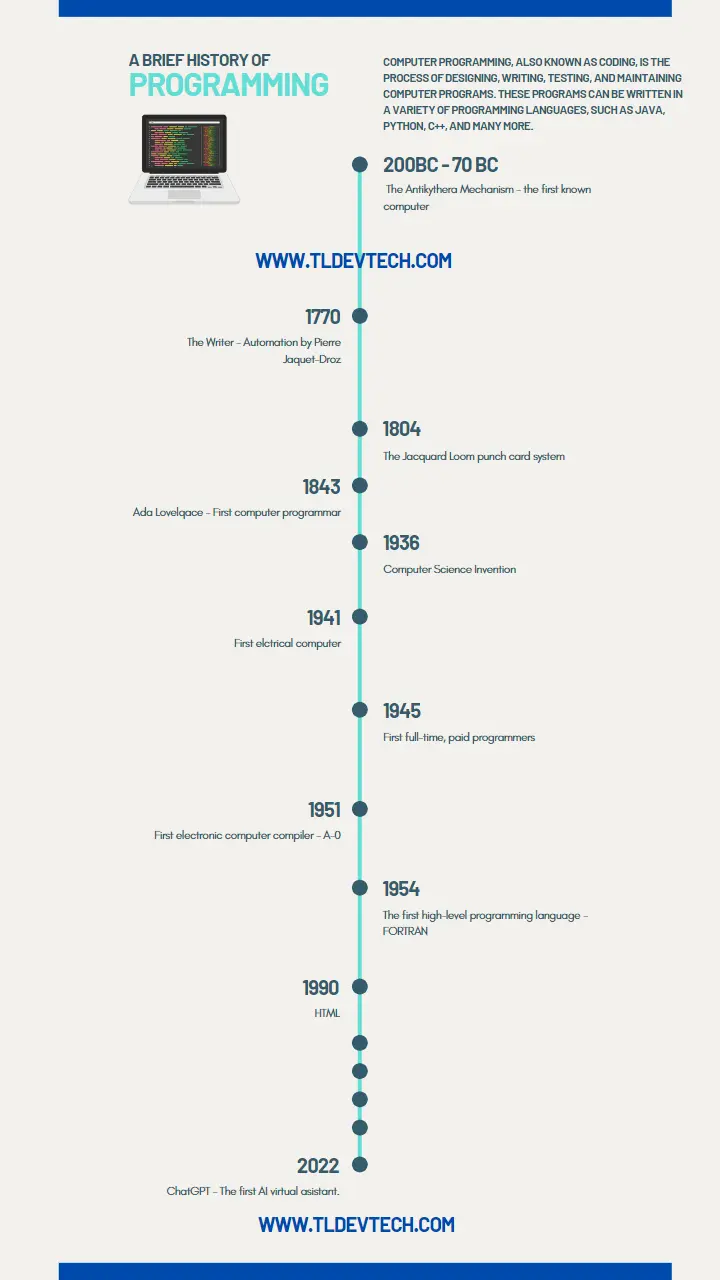 History of Computer Programming
