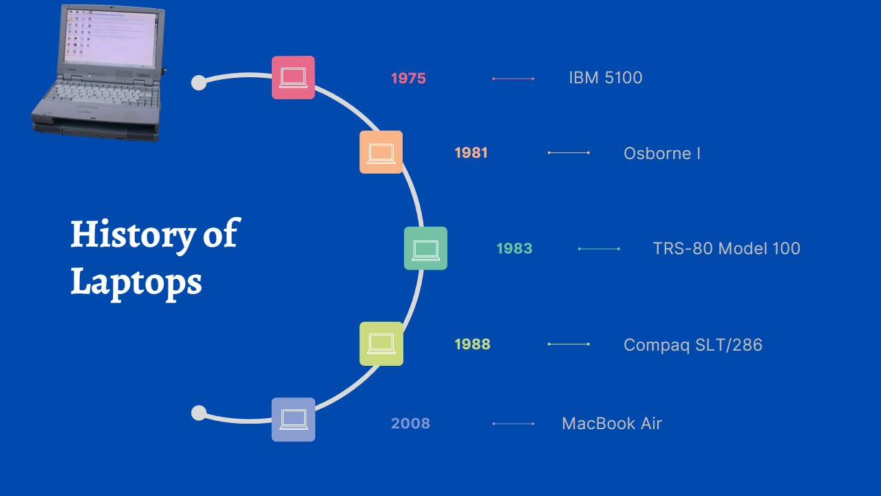 History of Laptops