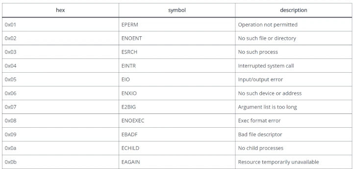 List of Linux Error Codes