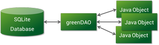 greenDAO-orm